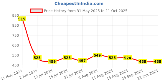 amazon.in Weavers Villa Reversible Comforter Ultra Soft 120 GSM Polyester Filling - 100% Microfibre Hypoallergenic Lightweight Quilt - Rich Feel Dual Design AC Blanket (Single Bed) Price History Graph from 31 May 2025 to 11 Oct 2025