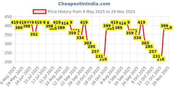 amazon.in weavers villa Set of Snow Proof Inside Fur Acro Wool Unisex Beanie Cap Knit Hat Thick Fleece Lined Winter Cap and Gloves for Men & Women, Free Size weavers villa Price History Graph from 9 May 2025 to 29 Nov 2025