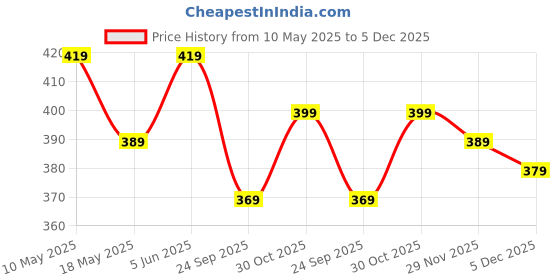 amazon.in weavers villa Set of Snow Proof Inside Fur Acro Wool Unisex Beanie Cap Knit Hat Thick Fleece Lined Winter Cap and Gloves for Men & Women, Free Size weavers villa Price History Graph from 10 May 2025 to 5 Dec 2025