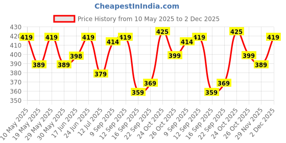 amazon.in weavers villa Set of Snow Proof Inside Fur Acro Wool Unisex Beanie Cap Knit Hat Thick Fleece Lined Winter Cap with Gloves for Men & Women, Free Size weavers villa Price History Graph from 10 May 2025 to 2 Dec 2025