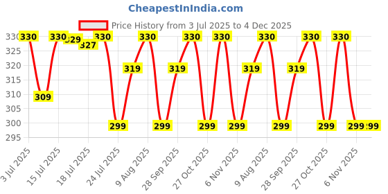 amazon.in weavers villa Snow Proof Inside Fur Acro Wool Unisex Beanie Cap Knit Thick Fleece Lined Winter Cap for Women & Men, Free Size weavers villa Price History Graph from 3 Jul 2025 to 4 Dec 2025