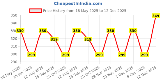 amazon.in weavers villa Snow Proof Inside Fur Acro Wool Unisex Beanie Cap with Neck Warmer Set Knit Hat Thick Fleece Lined Winter Cap for Men & Women weavers villa Price History Graph from 18 May 2025 to 12 Dec 2025