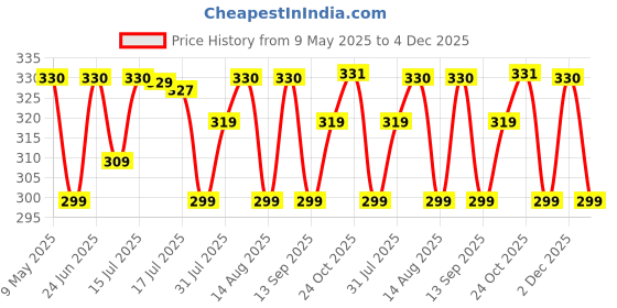 amazon.in weavers villa Snow Proof Inside Fur Acro Wool Unisex Cap with Attached Neck Warmer Muffler Thick Fleece Lined Winter Cap for Men & Women (Free Size) weavers villa Price History Graph from 9 May 2025 to 4 Dec 2025