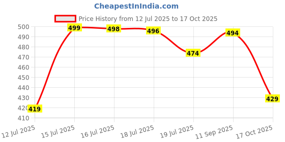 amazon.in weavers villa Stoles Soft Viscose Reversible Paisley Design Stoles, Shawls, Scarf weavers villa Price History Graph from 12 Jul 2025 to 17 Oct 2025