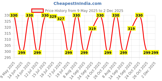 amazon.in weavers villa Unisex CAP WARMER SET weavers villa Price History Graph from 9 May 2025 to 2 Dec 2025