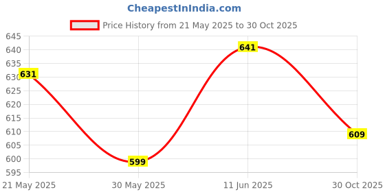 amazon.in weavers villa Women Shawl weavers villa Price History Graph from 21 May 2025 to 30 Oct 2025