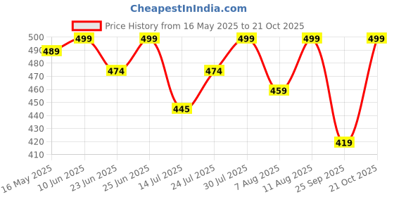 amazon.in weavers villa Women Viscose Stole weavers villa Price History Graph from 16 May 2025 to 21 Oct 2025