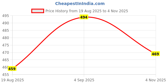 amazon.in weavers villa Women's Acro Wool Blend Kashmiri Woven Shawl (40" X 80") weavers villa Price History Graph from 19 Aug 2025 to 4 Nov 2025