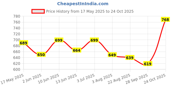 amazon.in weavers villa Women's Acro Wool Kullu Palla Shawl (40" X 80") weavers villa Price History Graph from 17 May 2025 to 24 Oct 2025