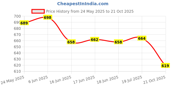 amazon.in weavers villa Women's Cashmere Kullu Design Woven Shawl weavers villa Price History Graph from 24 May 2025 to 21 Oct 2025