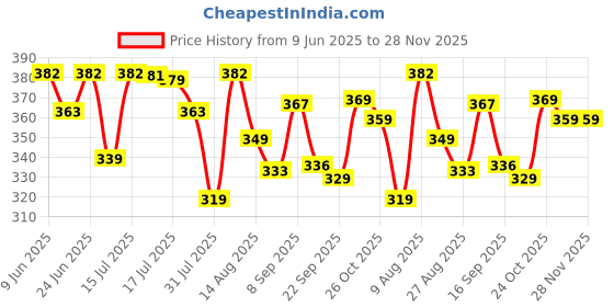 amazon.in weavers villa Women's Cotton Printed Dupatta Chunni (Multi), 2.25 Mtrs weavers villa Price History Graph from 9 Jun 2025 to 28 Nov 2025