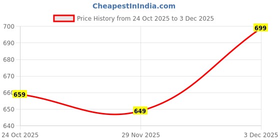 amazon.in weavers villa Women's Digital Print Shawl | Soft Warm Acro Wool Wrap | Ethnic & Modern Printed, Scarf or Stole for Casual & Formal Wear | Winter Shawls for Ladies weavers villa Price History Graph from 24 Oct 2025 to 3 Dec 2025