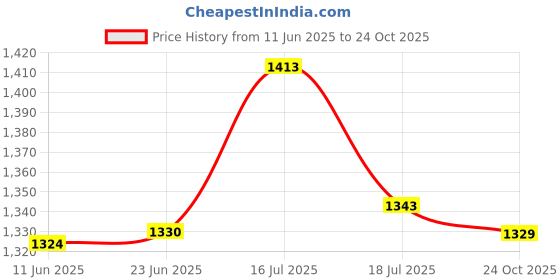 amazon.in weavers villa Women's Kashmiri Aari Embroided Cashmilon Woven Stoles, Shawls, Wraps (SIZE: 30" X 80") weavers villa Price History Graph from 11 Jun 2025 to 24 Oct 2025