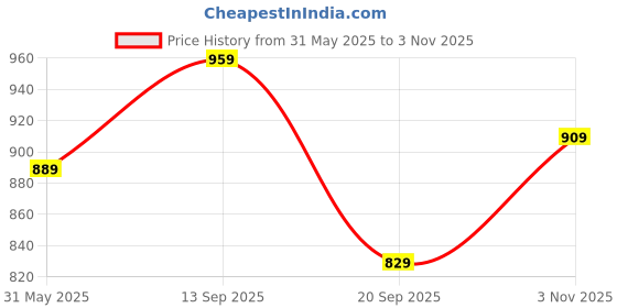 amazon.in weavers villa Women's Kashmiri Aari Embroided Floral Cashmilon Stoles, Shawls, Wraps (SIZE: 30" X 80") weavers villa Price History Graph from 31 May 2025 to 3 Nov 2025