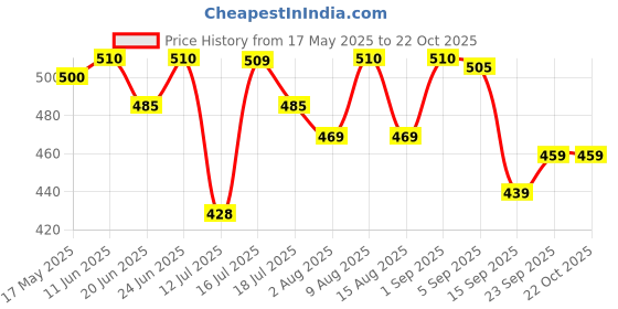 amazon.in weavers villa Women's Kashmiri Buty Work Maroon Acrylic Shawls, Stoles, 100cm X 200cm weavers villa Price History Graph from 17 May 2025 to 22 Oct 2025