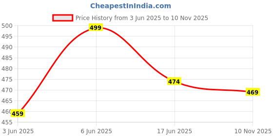 amazon.in weavers villa Women's Kullu Shawl, 100cm x 200cm weavers villa Price History Graph from 3 Jun 2025 to 10 Nov 2025