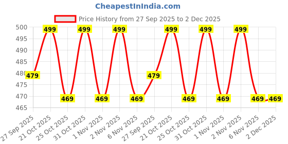 amazon.in weavers villa Women’s Lamb Hair Wool Thumb Socks | Super Soft & Stretchable | Naturally Warm Winter Socks with Cute Teddy & Dot Design (Set of 5) weavers villa Price History Graph from 27 Sep 2025 to 2 Dec 2025