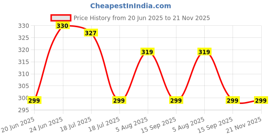 amazon.in weavers villa Women's Multi Printed Chiffon Summer Scarves Combo, Stoles, Scarf weavers villa Price History Graph from 20 Jun 2025 to 21 Nov 2025