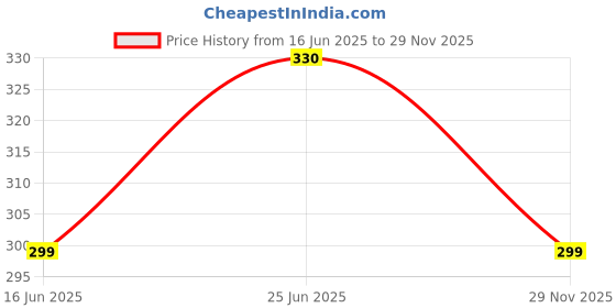 amazon.in weavers villa Women's Multicolor Printed Chiffon Summer Scarves Combo, Stoles, Scarf weavers villa Price History Graph from 16 Jun 2025 to 29 Nov 2025