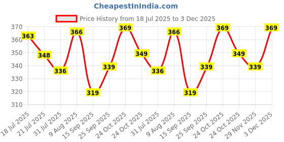amazon.in weavers villa Women's Multicolor Printed Chiffon Summer Scarves Combo, Stoles, Scarf weavers villa Price History Graph from 18 Jul 2025 to 3 Dec 2025