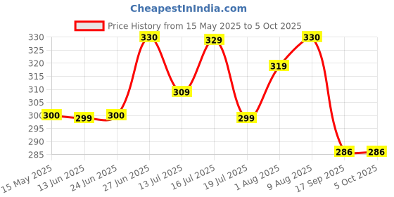 amazon.in weavers villa Women's Net Dupatta weavers villa Price History Graph from 15 May 2025 to 5 Oct 2025