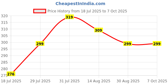 amazon.in weavers villa Women's Net Dupatta weavers villa Price History Graph from 18 Jul 2025 to 7 Oct 2025