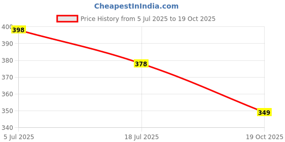 amazon.in weavers villa Women's Net Floral Embroided Dupatta, Chunni (White Net), 2.20 Mtrs weavers villa Price History Graph from 5 Jul 2025 to 19 Oct 2025