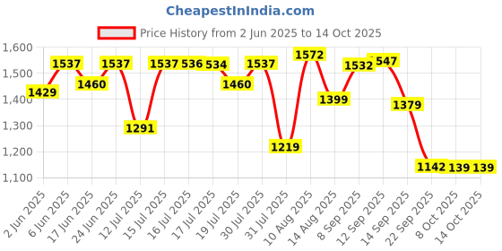 amazon.in weavers villa Women's Pashmina Wool Kani Weave Shawls, Wraps [Size: 40" X 80"] weavers villa Price History Graph from 2 Jun 2025 to 13 Oct 2025