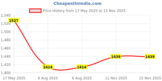 amazon.in weavers villa Women's Pashmina Wool Kani Weave Shawls, Wraps [Size: 40" X 80"] weavers villa Price History Graph from 17 May 2025 to 15 Nov 2025