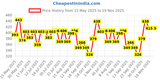 amazon.in weavers villa Women's Poly Silk Digital Graphic Printed Ethnic Dupatta, Chunni, 2.25 Mtrs weavers villa Price History Graph from 15 May 2025 to 19 Nov 2025