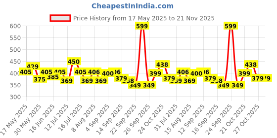 amazon.in weavers villa Women's Poly Silk Digital Graphic Printed Ethnic Dupatta, Chunni, 2.25 Mtrs weavers villa Price History Graph from 17 May 2025 to 20 Nov 2025