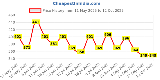 amazon.in weavers villa Women's Poly Silk Digital Graphic Printed Ethnic Dupatta, Chunni (Design-4) (Multi), 2.25 Mtrs weavers villa Price History Graph from 11 May 2025 to 11 Oct 2025