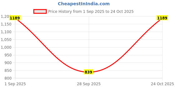 amazon.in weavers villa Women's Poly Wool Blend Soft Shawl (Size- 40" X 80") weavers villa Price History Graph from 1 Sep 2025 to 24 Oct 2025