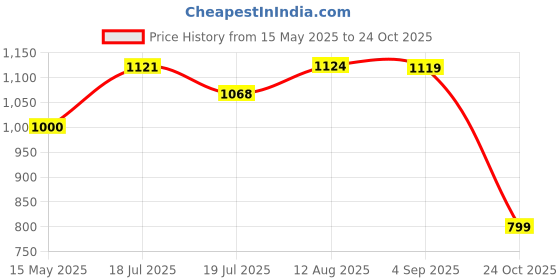 amazon.in weavers villa Women's Poly Wool Border Motifs Shawl (40"X80") weavers villa Price History Graph from 15 May 2025 to 24 Oct 2025
