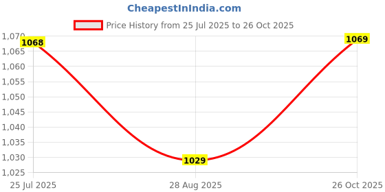 amazon.in weavers villa Women's Poly Wool Border Motifs Shawl (40"X80") weavers villa Price History Graph from 25 Jul 2025 to 26 Oct 2025