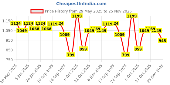 amazon.in weavers villa Women's Poly Wool Border Motifs Shawl (40"X80") weavers villa Price History Graph from 29 May 2025 to 25 Nov 2025