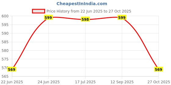 amazon.in weavers villa Women's Poly Wool Kullu Border Lohi Shawl, 112cm x 225cm weavers villa Price History Graph from 22 Jun 2025 to 27 Oct 2025
