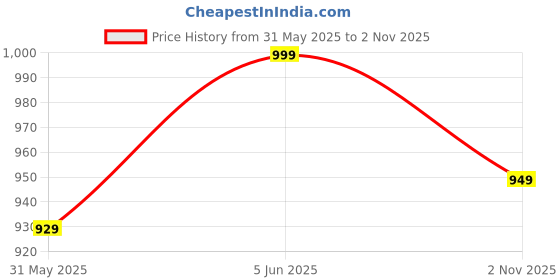 amazon.in weavers villa Women's Poly Wool Woven Floral Shawl (40" X 80") weavers villa Price History Graph from 31 May 2025 to 2 Nov 2025