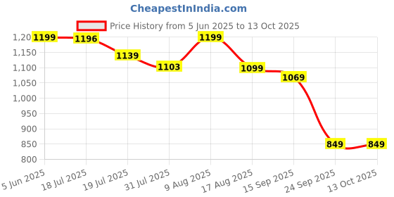 amazon.in weavers villa Women's Poly Wool Woven Jaal Floral Shawl (40" X 80") weavers villa Price History Graph from 5 Jun 2025 to 13 Oct 2025