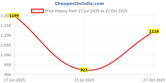 amazon.in weavers villa Women's Poly Wool Woven Jaal Floral Shawl (40" X 80") weavers villa Price History Graph from 27 Jun 2025 to 27 Oct 2025
