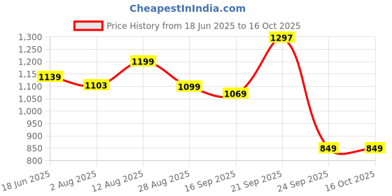 amazon.in weavers villa Women's Poly Wool Woven Jaal Shawl (40" X 80") weavers villa Price History Graph from 18 Jun 2025 to 15 Oct 2025