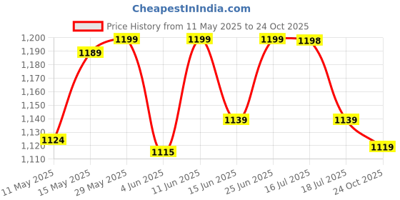 amazon.in weavers villa Women's Poly Wool Woven Jaal Shawl (40" X 80") weavers villa Price History Graph from 11 May 2025 to 24 Oct 2025
