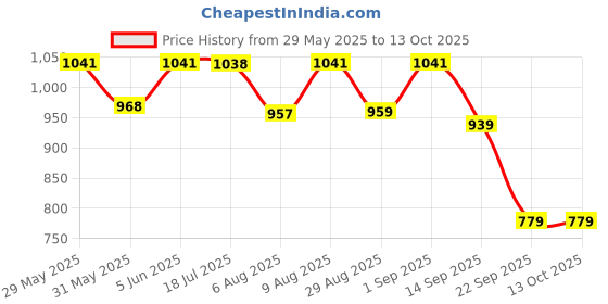 amazon.in weavers villa Women's Poly Wool Woven Jaal Soft Shawls, Wraps [Size: 40" X 80"] weavers villa Price History Graph from 29 May 2025 to 12 Oct 2025