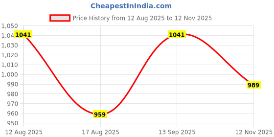 amazon.in weavers villa Women's Poly Wool Woven Jaal Soft Shawls, Wraps [Size: 40" X 80"] weavers villa Price History Graph from 12 Aug 2025 to 12 Nov 2025