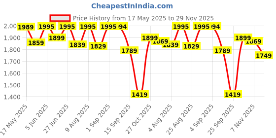 amazon.in weavers villa Women's Poly Wool Woven Kalamkari Jaal Shawl (40" X 80") weavers villa Price History Graph from 17 May 2025 to 29 Nov 2025