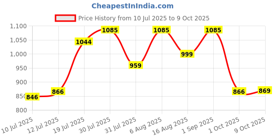 amazon.in weavers villa Women's Poly Wool Woven Soft Shawls, Wraps (Size: 40" X 80") weavers villa Price History Graph from 10 Jul 2025 to 9 Oct 2025