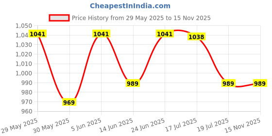 amazon.in weavers villa Women's Poly Wool Woven Soft Shawls, Wraps [Size: 40" X 80"] weavers villa Price History Graph from 29 May 2025 to 15 Nov 2025