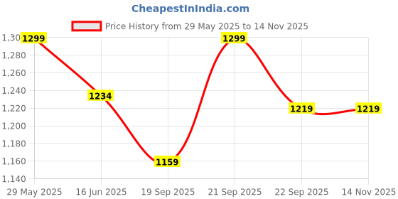 amazon.in weavers villa Women's Poly Wool Woven Star Motifs Shawls, Wraps (40" X 80") weavers villa Price History Graph from 29 May 2025 to 13 Nov 2025