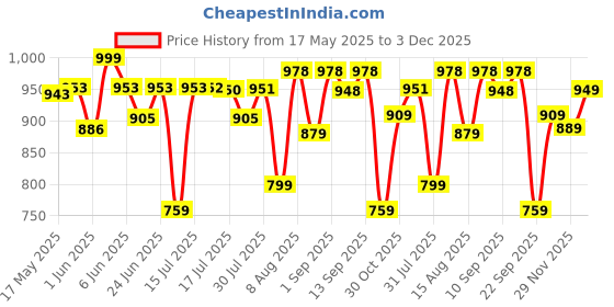 amazon.in weavers villa Women's Shawl (WV818-BEIGE_Large) weavers villa Price History Graph from 17 May 2025 to 3 Dec 2025