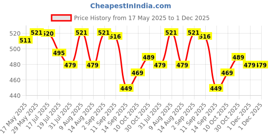 amazon.in weavers villa Women's Viscose Stole weavers villa Price History Graph from 17 May 2025 to 1 Dec 2025